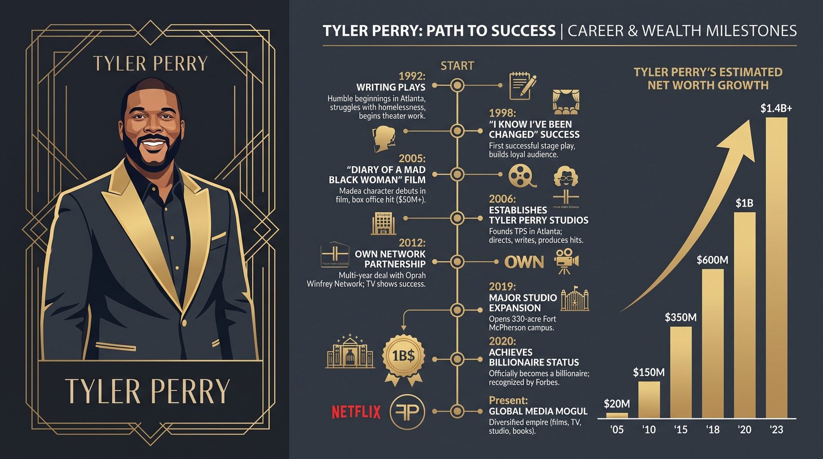 Tyler Perry net worth and career growth timeline
